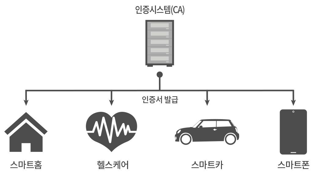 IoT 구성