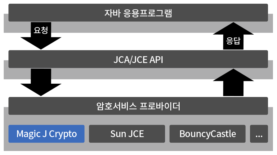 J Crypto 구성도