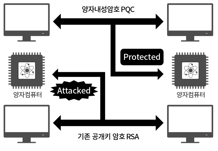 PQC 구성도